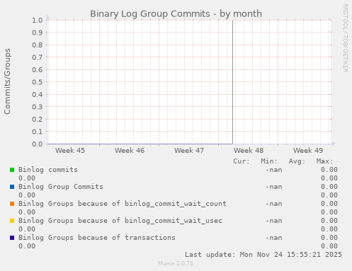 Binary Log Group Commits