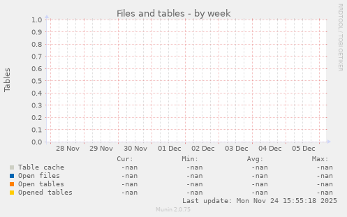 Files and tables