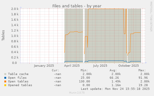 Files and tables