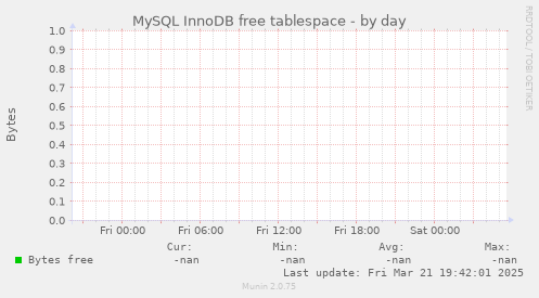 MySQL InnoDB free tablespace