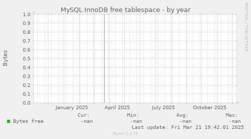 MySQL InnoDB free tablespace