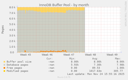 InnoDB Buffer Pool