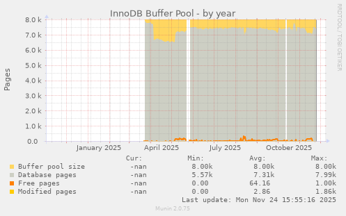 InnoDB Buffer Pool