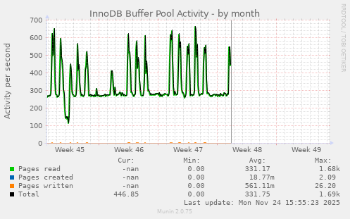 InnoDB Buffer Pool Activity