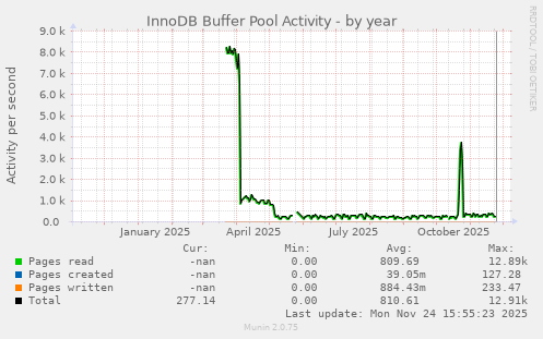 InnoDB Buffer Pool Activity