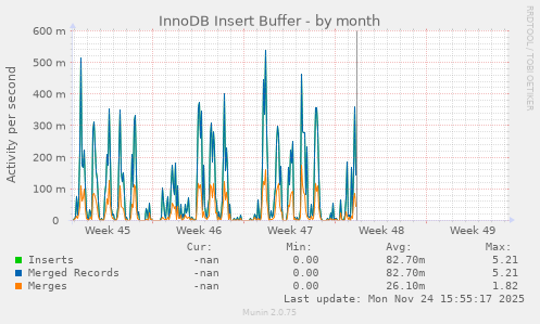 InnoDB Insert Buffer
