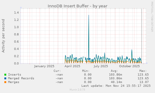 InnoDB Insert Buffer