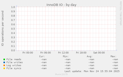 InnoDB IO