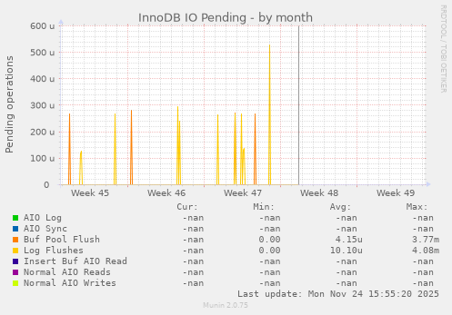 InnoDB IO Pending
