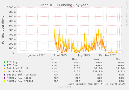 InnoDB IO Pending