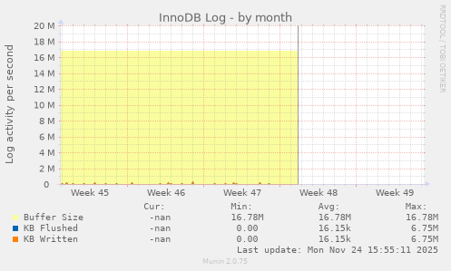 InnoDB Log