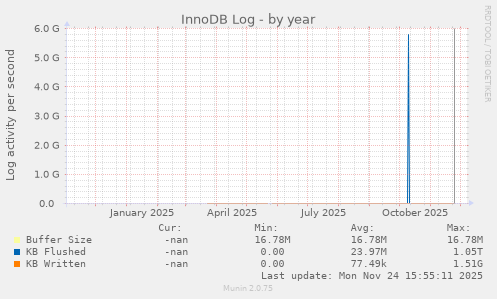 InnoDB Log