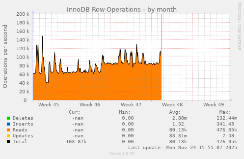 InnoDB Row Operations