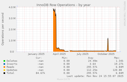 InnoDB Row Operations
