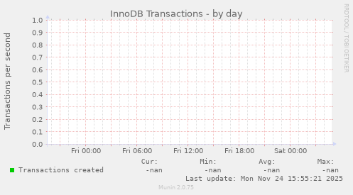 InnoDB Transactions
