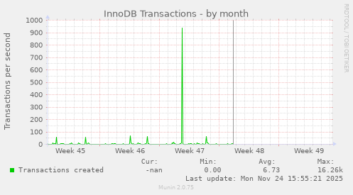 InnoDB Transactions