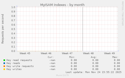 MyISAM Indexes