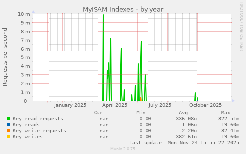 MyISAM Indexes
