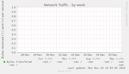 Network Traffic