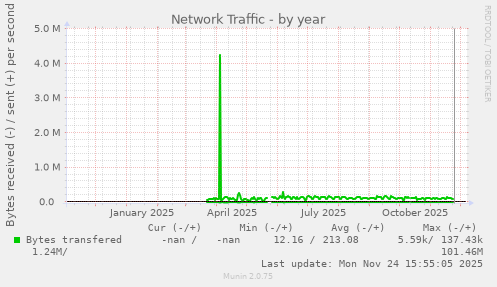 Network Traffic