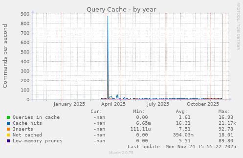 Query Cache