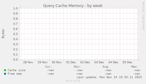 Query Cache Memory