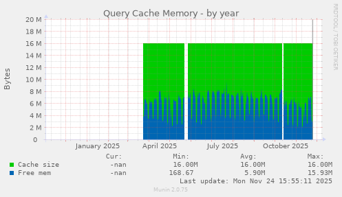 Query Cache Memory