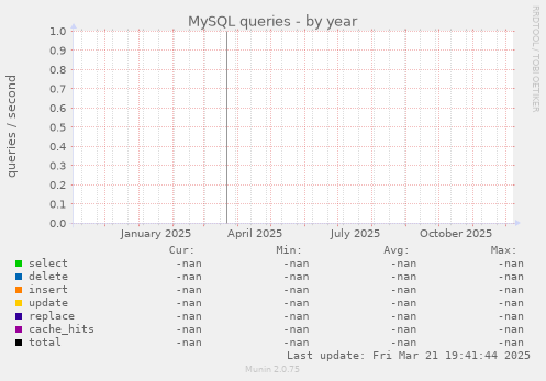 MySQL queries