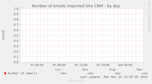 Number of emails imported into CRM