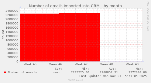 Number of emails imported into CRM
