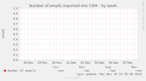 Number of emails imported into CRM