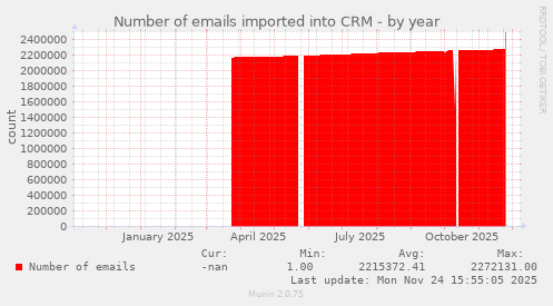 Number of emails imported into CRM