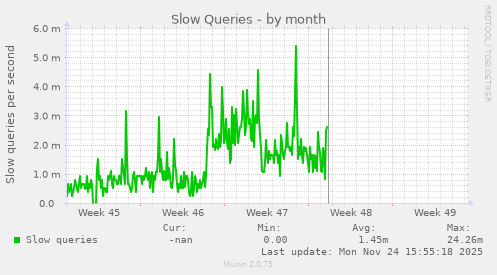 Slow Queries