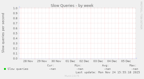Slow Queries