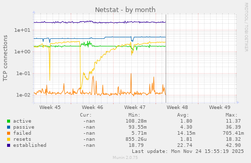 Netstat
