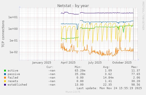 Netstat