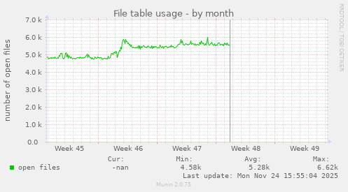 File table usage