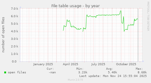 File table usage