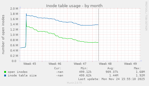 Inode table usage