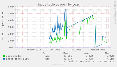 Inode table usage
