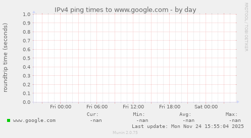 IPv4 ping times to www.google.com