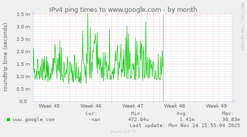IPv4 ping times to www.google.com