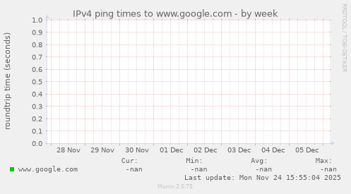 IPv4 ping times to www.google.com
