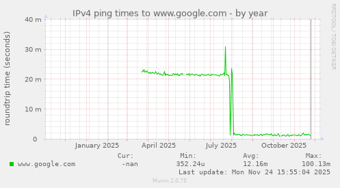 IPv4 ping times to www.google.com