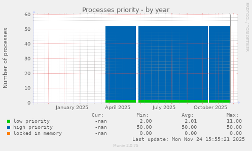 Processes priority