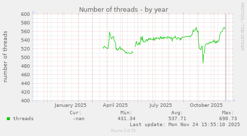 Number of threads