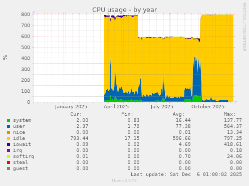 CPU usage