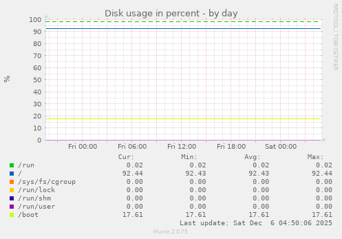 Disk usage in percent