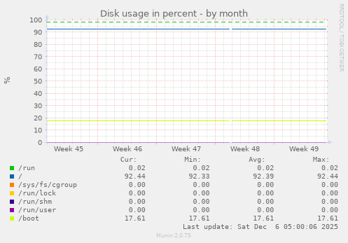 Disk usage in percent
