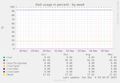 Disk usage in percent